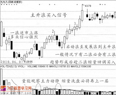 K线图几种经典买入信号(图解)