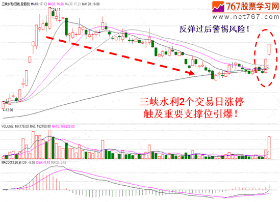 高点回落股票呼买入原则(图解)