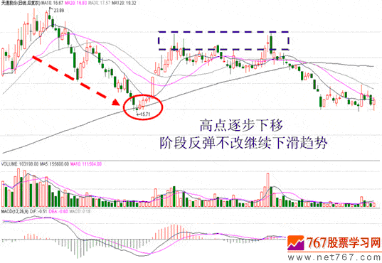 高点回落股票呼买入原则(图解)