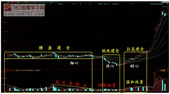 主力建仓与庄股呼判断(图解)