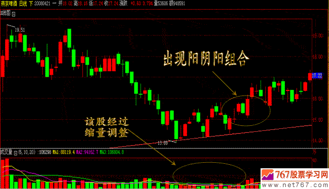 六种低吸买入方法(图解) 股票