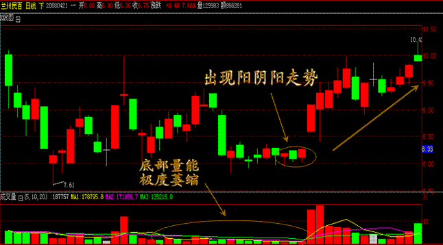 六种低吸买入方法(图解) 股票