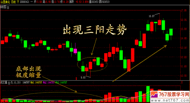 六种低吸买入方法(图解) 股票