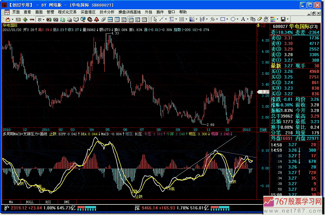 多周期MACD+支撑压力+画线 股票