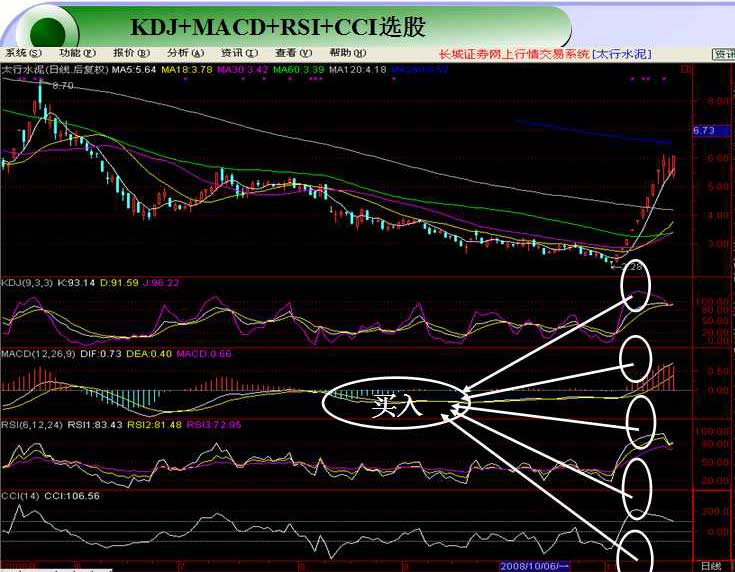 KDJMACD,RSI,CCIָѡ