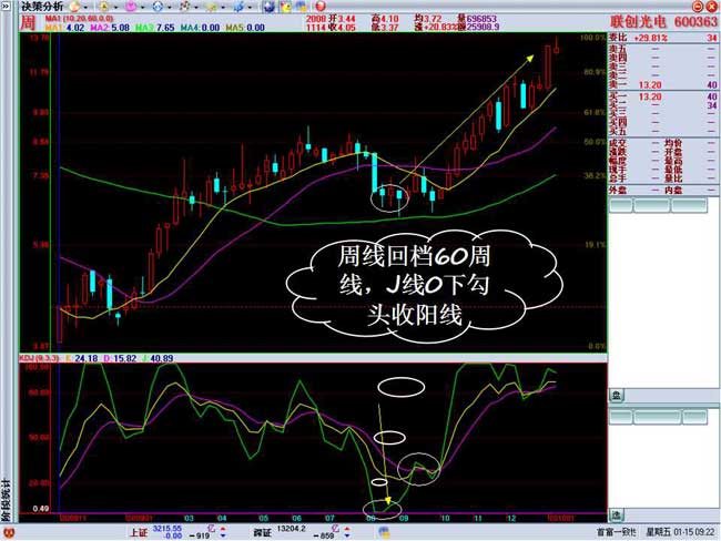 周KDJ 波段发现作呼利器