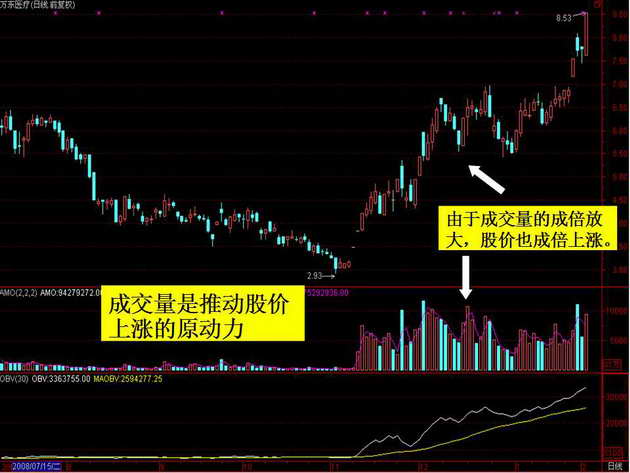 成交量分析入门(图解)