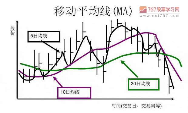 均线入门与应用详解(图解)