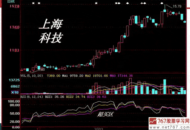 RSI指标入门与应用