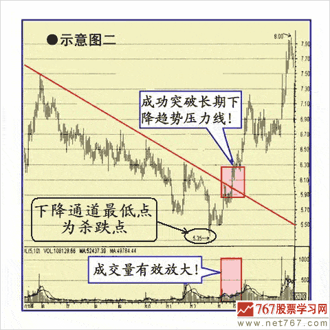 股价突破后追涨呼6种买点(图解)