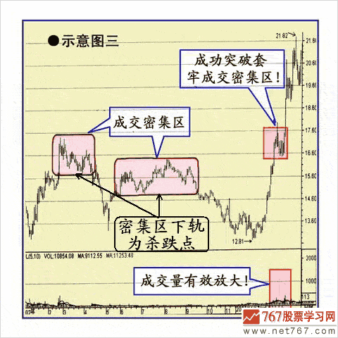 股价突破后追涨的买点