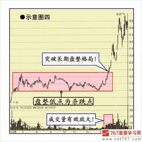 股价突破后追涨的买点