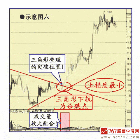 股价突破后追涨的买点