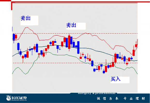 BOLL指标入门与应用