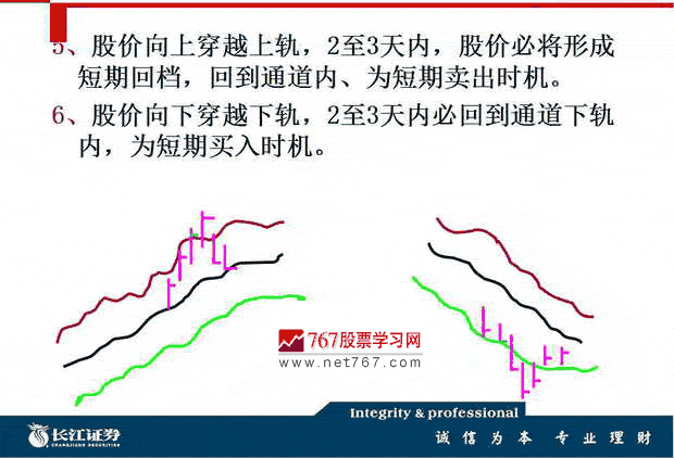 BOLL指标入门与应用