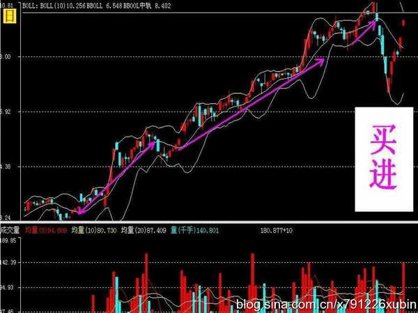 布林通道BOLL实战运用
