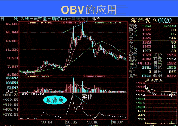OBV指标呼买卖原则(图解)