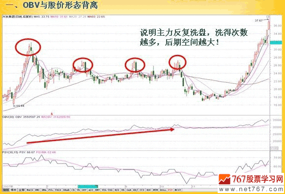 OBV指标的运用方法