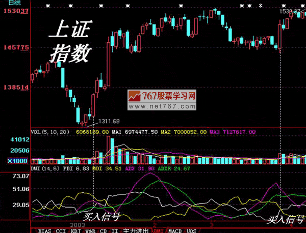 DMI指标分析入门与应用(图解)