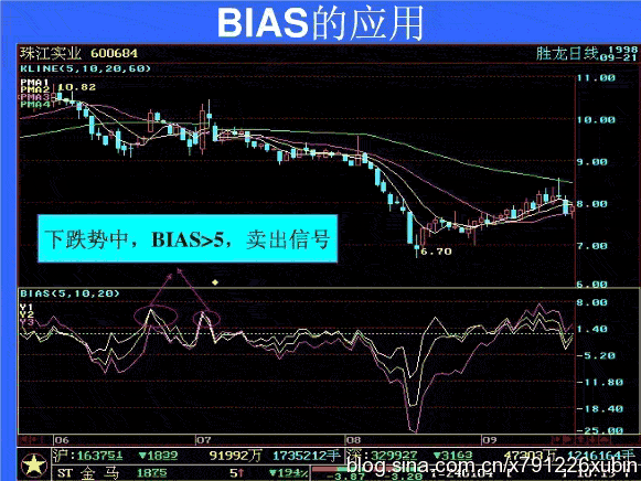 BIAS指标的应用原则