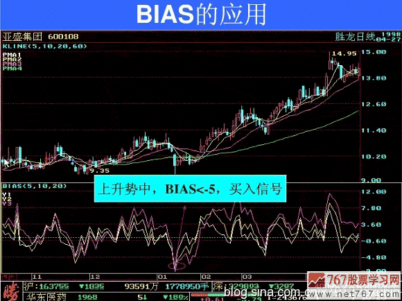 BIAS指标的应用原则