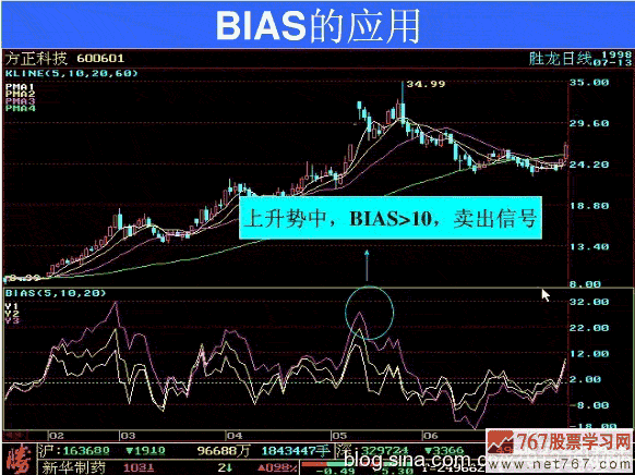 BIAS指标的应用原则