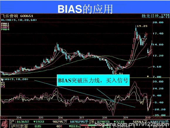 BIAS指标的应用原则