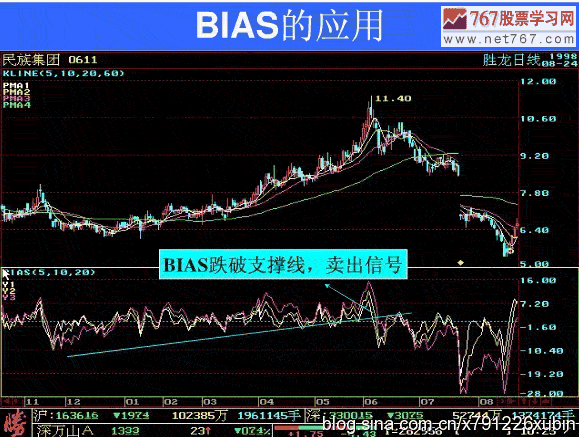 BIAS指标的应用原则