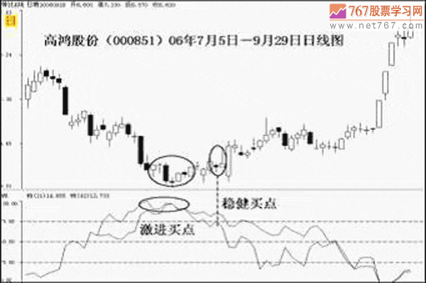 WR威廉指标应用法则与买卖点