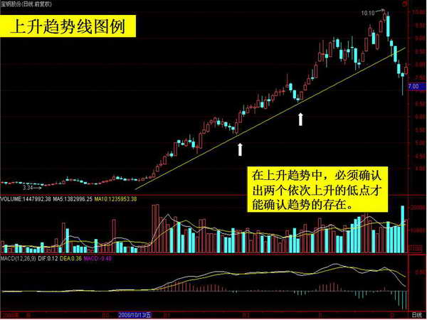 切线理论 趋势线 轨道线 支撑线 压力线(图解)