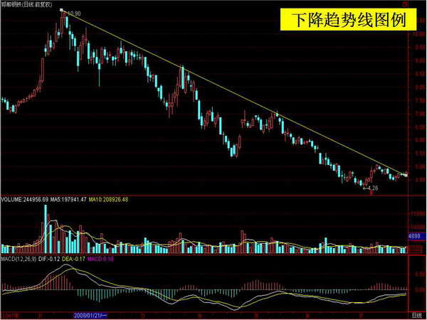 切线理论 趋势线 轨道线 支撑线 压力线(图解)