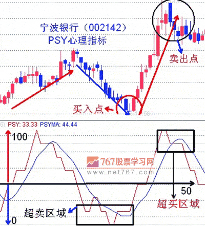 PSY心理线指标的应用方法