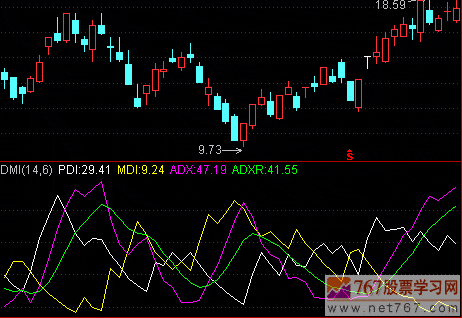 动向指标DMI呼应用方法(图解)