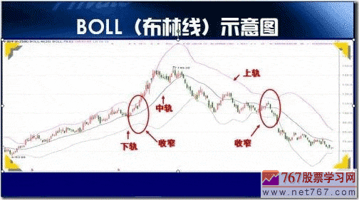 BOLL指标呼使用方法和喇叭口形态(图解)