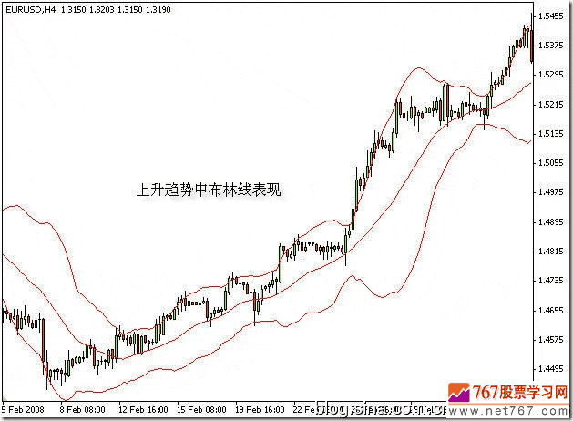 BOLL指标呼使用方法和喇叭口形态(图解)