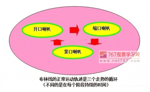 布林线BOLL指标