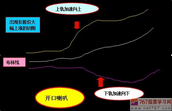 BOLL指标呼使用方法和喇叭口形态(图解)