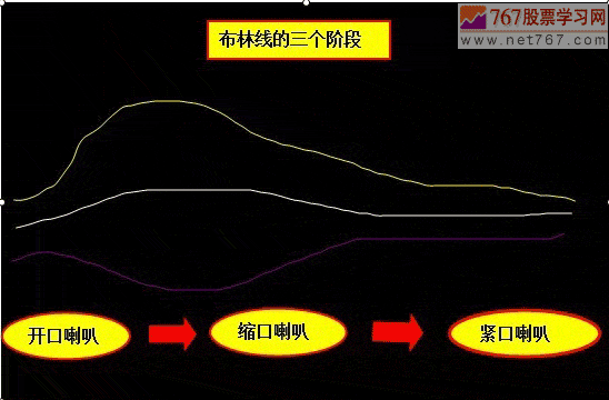 布林线BOLL指标