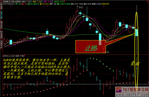 SAR指标止损及买卖技巧(图解) 股票