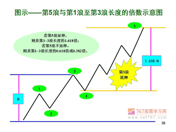 波浪理论详解(图解)