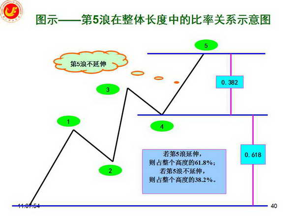 波浪理论详解(图解)