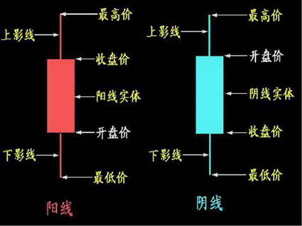 K线入门基础知识(图解)