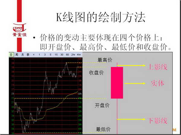 K线入门基础知识(图解)