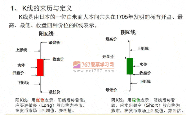 基本呼K线形态和K线组合(图解)