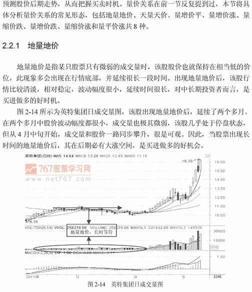 量价关系8种常见形态(图解)