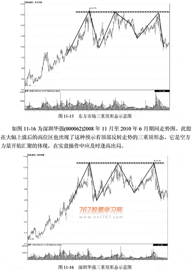 三重顶和三重底K线组合(图解)