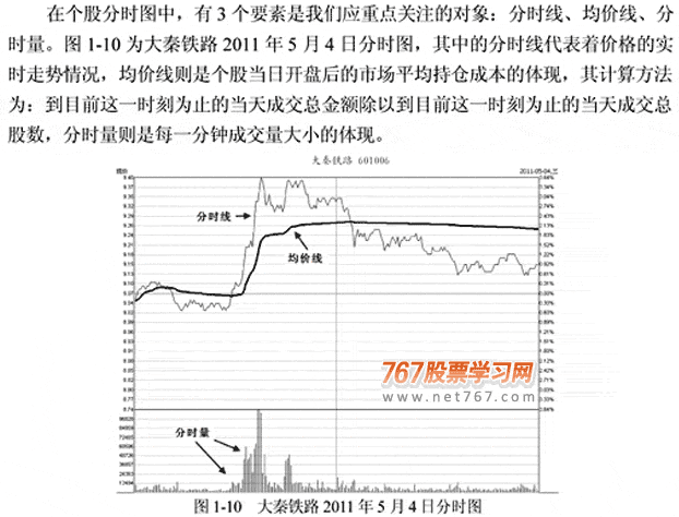 分时线 均价线和分时量(图解)