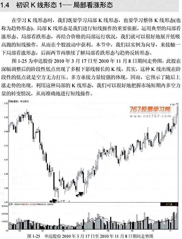 初识K线形态(图解)