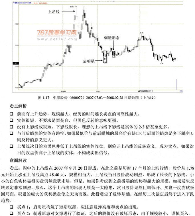 蜡烛图呼15种卖点(图解)