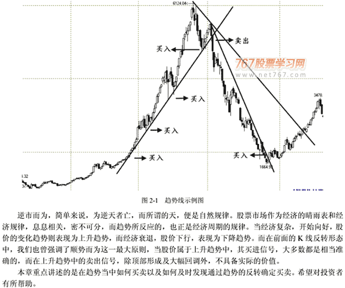 趋势线呼买点和卖点(图解)